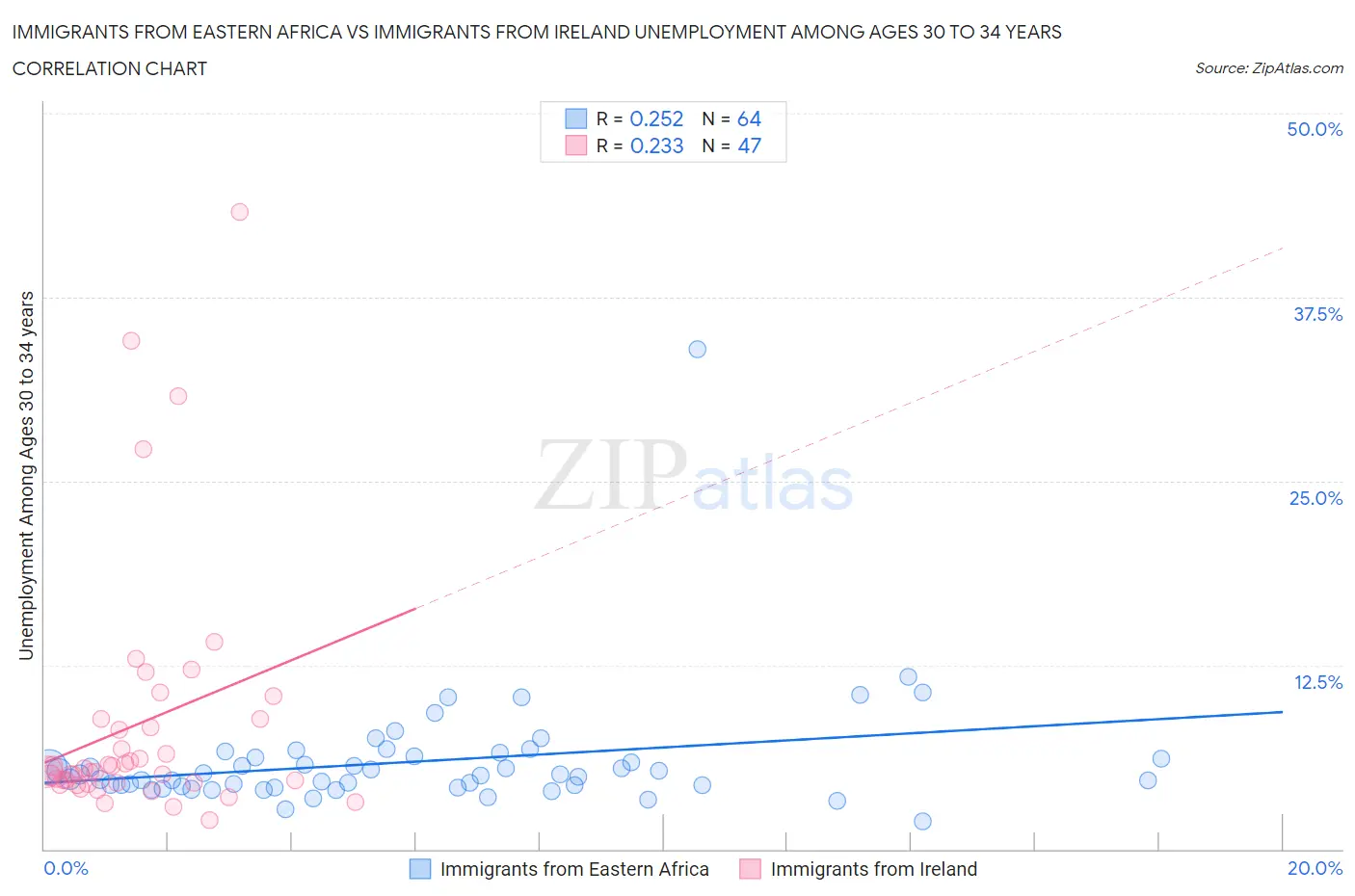 Immigrants from Eastern Africa vs Immigrants from Ireland Unemployment Among Ages 30 to 34 years