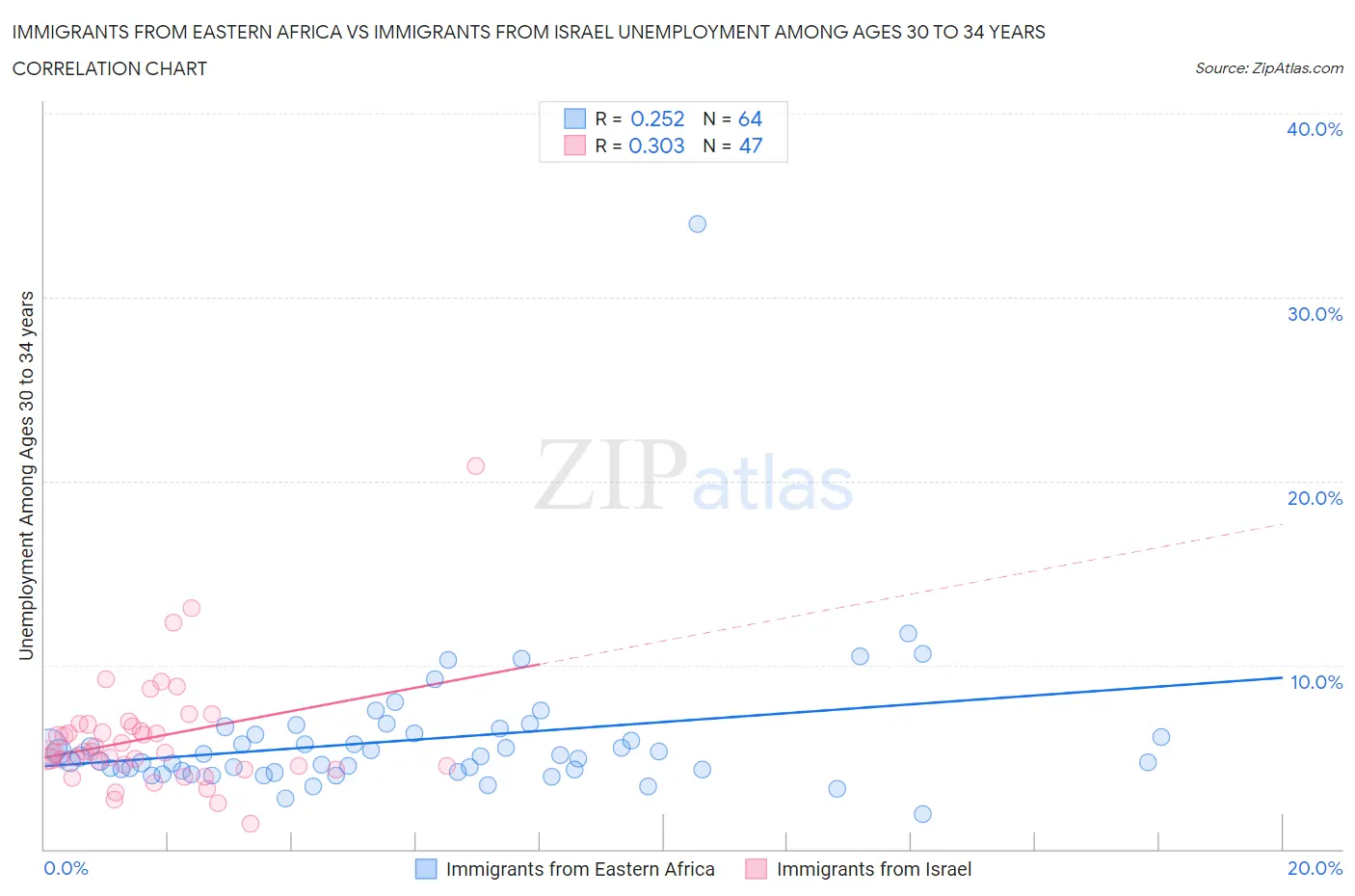 Immigrants from Eastern Africa vs Immigrants from Israel Unemployment Among Ages 30 to 34 years