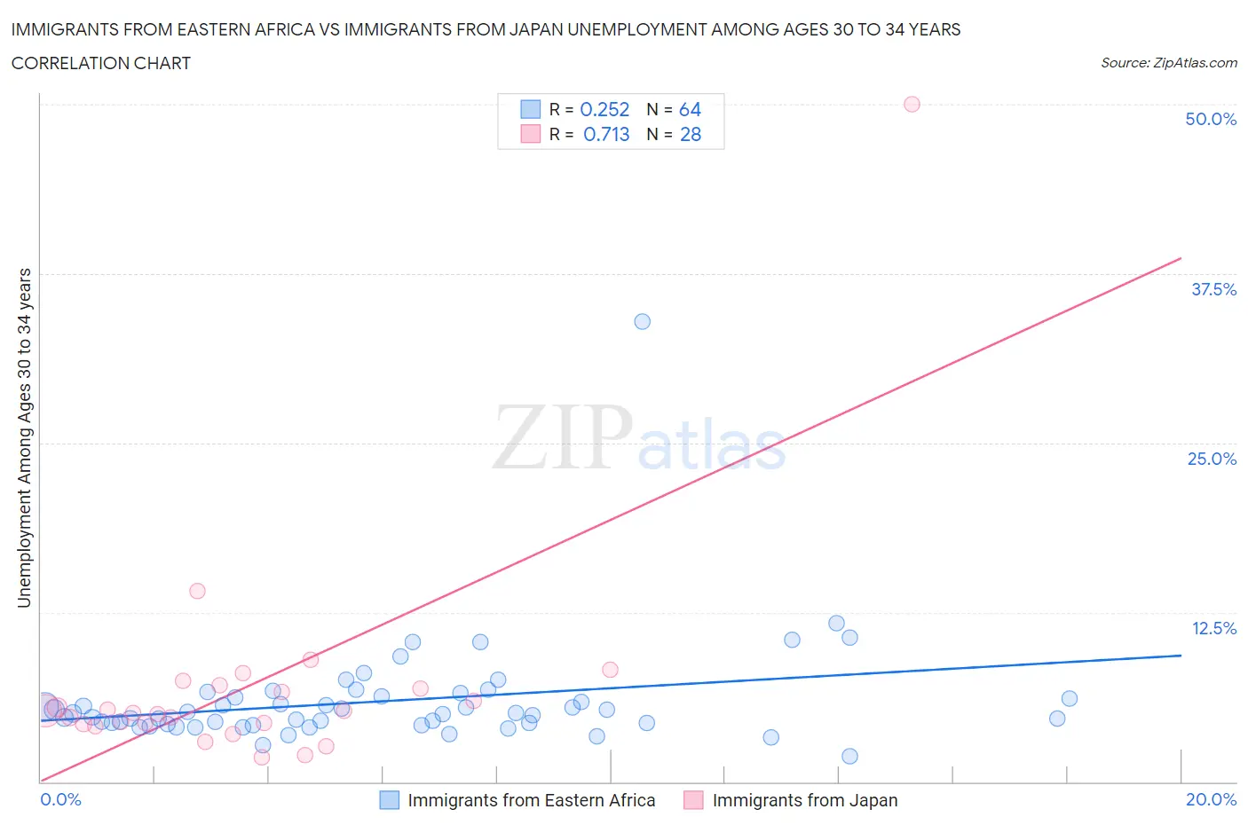 Immigrants from Eastern Africa vs Immigrants from Japan Unemployment Among Ages 30 to 34 years