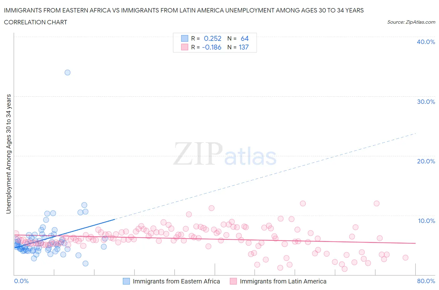 Immigrants from Eastern Africa vs Immigrants from Latin America Unemployment Among Ages 30 to 34 years