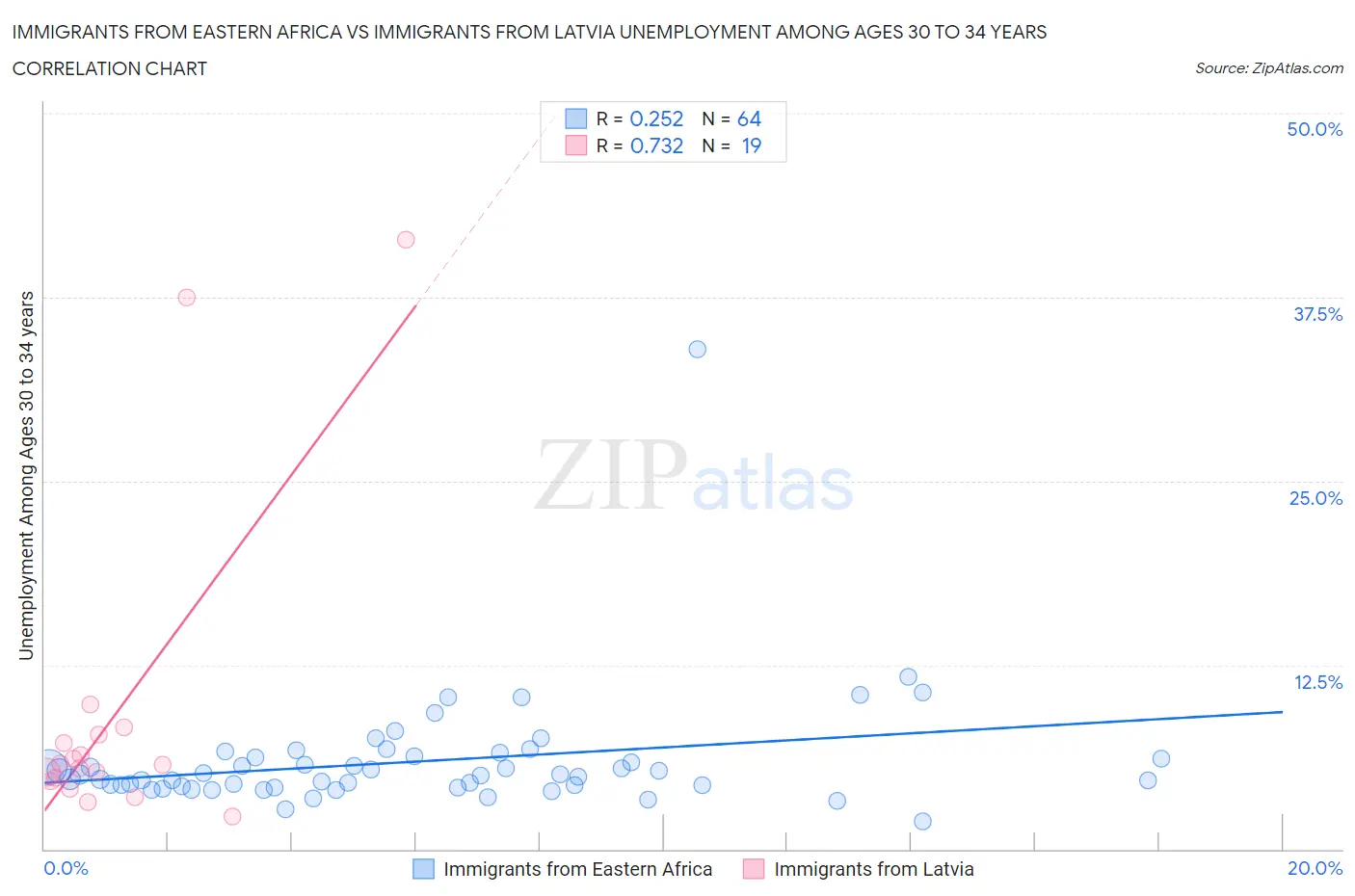 Immigrants from Eastern Africa vs Immigrants from Latvia Unemployment Among Ages 30 to 34 years