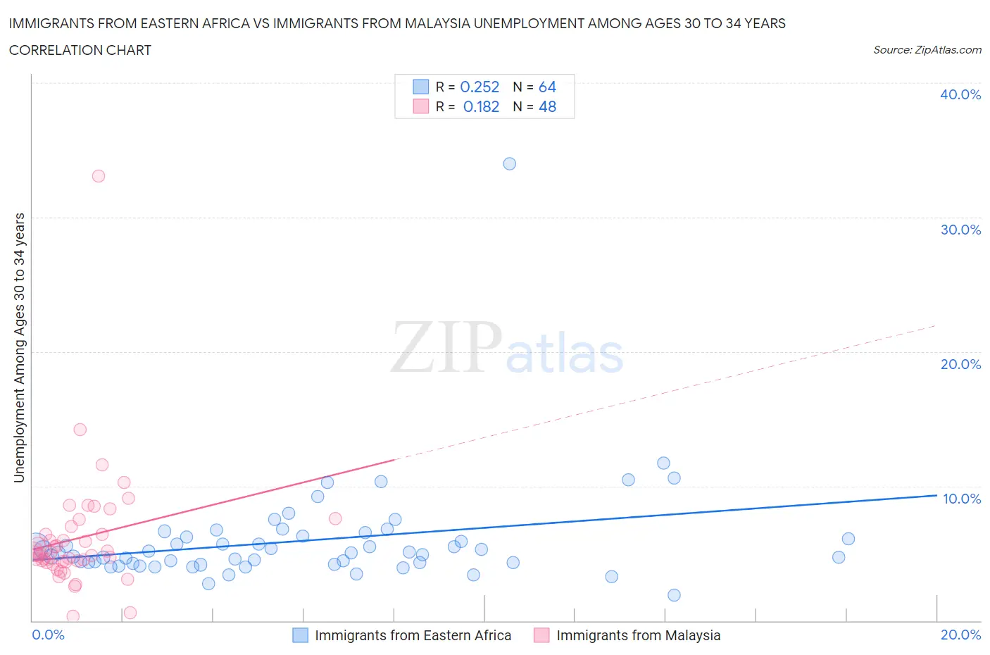 Immigrants from Eastern Africa vs Immigrants from Malaysia Unemployment Among Ages 30 to 34 years