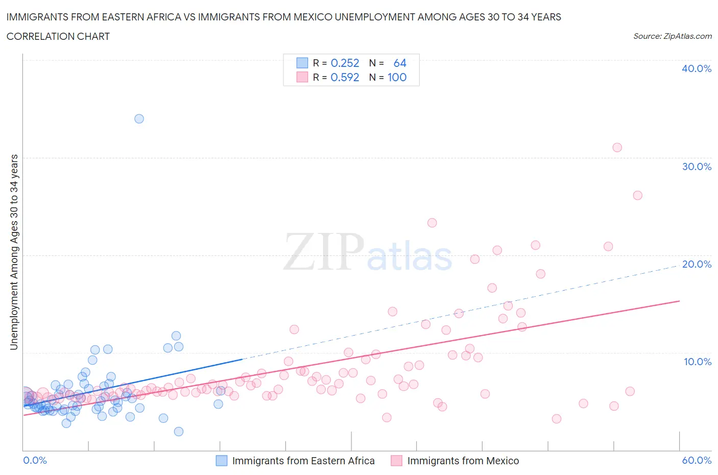 Immigrants from Eastern Africa vs Immigrants from Mexico Unemployment Among Ages 30 to 34 years