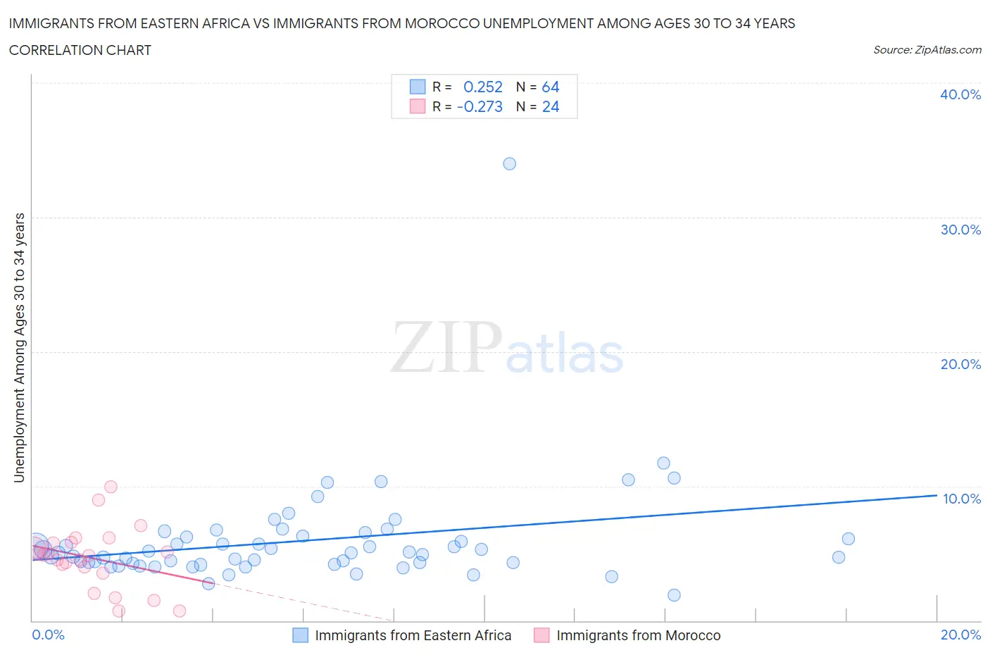 Immigrants from Eastern Africa vs Immigrants from Morocco Unemployment Among Ages 30 to 34 years