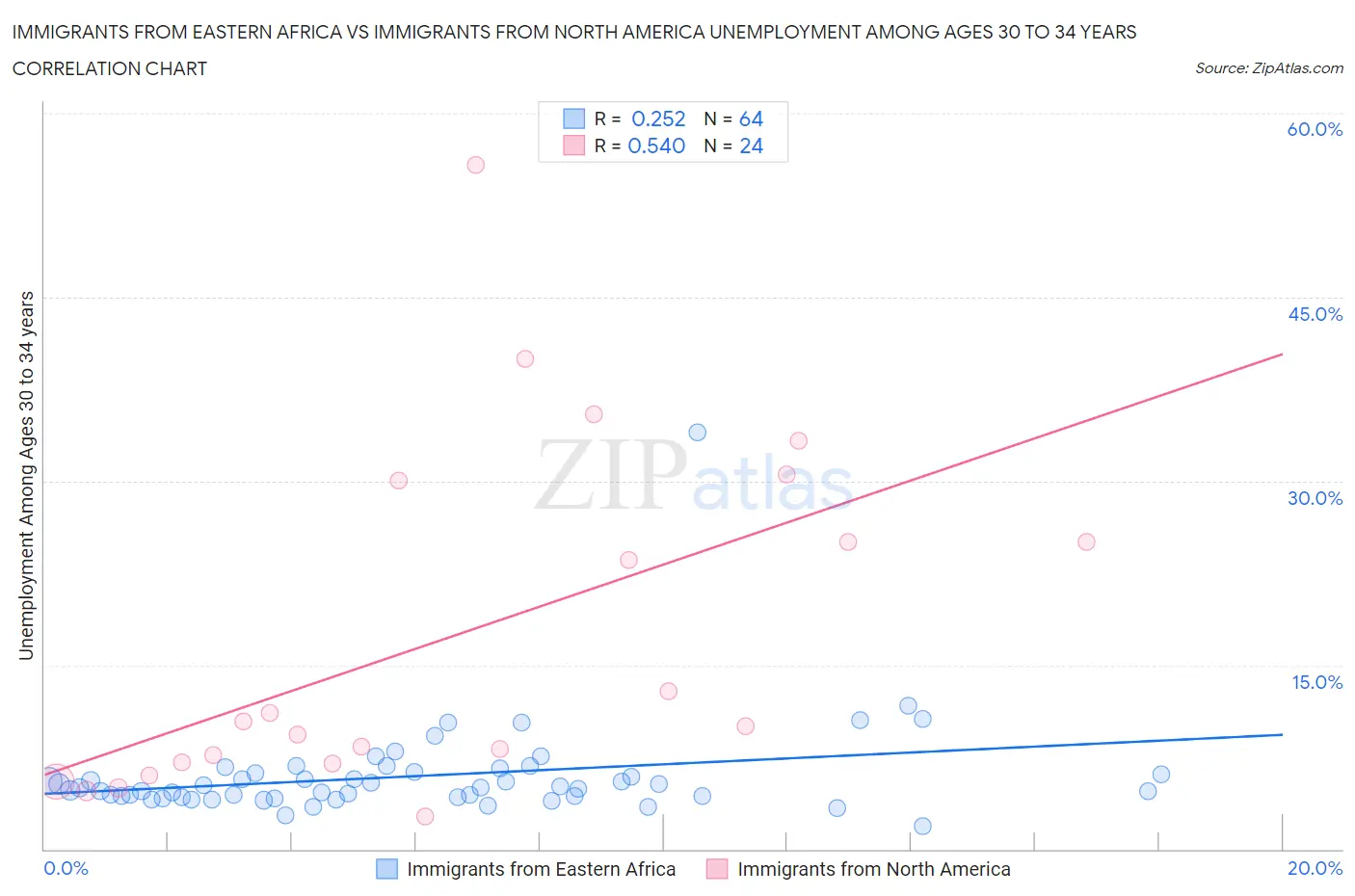 Immigrants from Eastern Africa vs Immigrants from North America Unemployment Among Ages 30 to 34 years