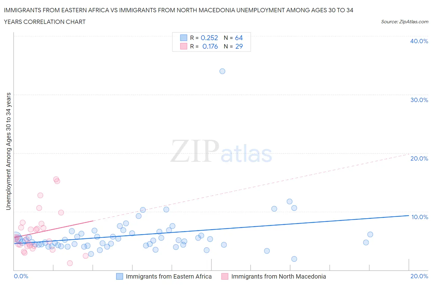 Immigrants from Eastern Africa vs Immigrants from North Macedonia Unemployment Among Ages 30 to 34 years