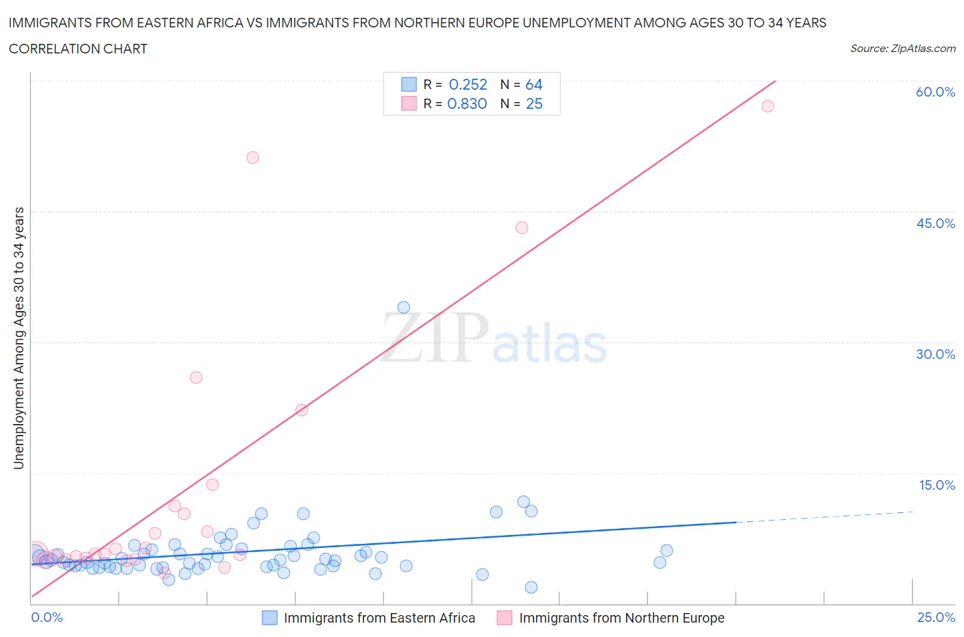 Immigrants from Eastern Africa vs Immigrants from Northern Europe Unemployment Among Ages 30 to 34 years