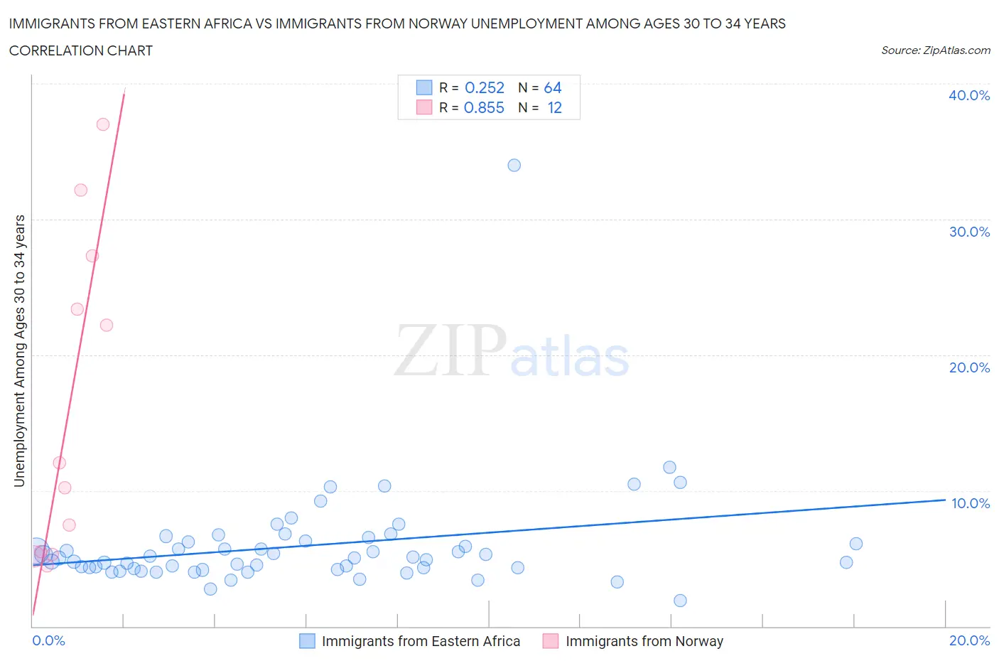 Immigrants from Eastern Africa vs Immigrants from Norway Unemployment Among Ages 30 to 34 years