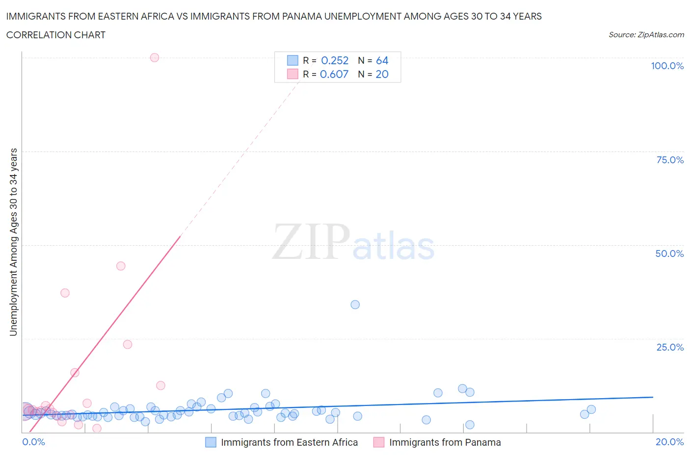 Immigrants from Eastern Africa vs Immigrants from Panama Unemployment Among Ages 30 to 34 years