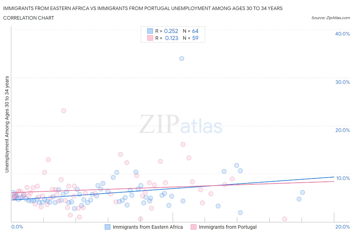 Immigrants from Eastern Africa vs Immigrants from Portugal Unemployment Among Ages 30 to 34 years