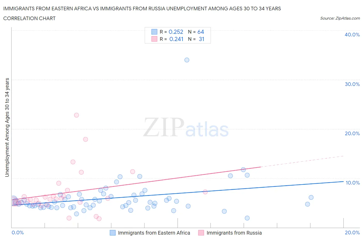 Immigrants from Eastern Africa vs Immigrants from Russia Unemployment Among Ages 30 to 34 years