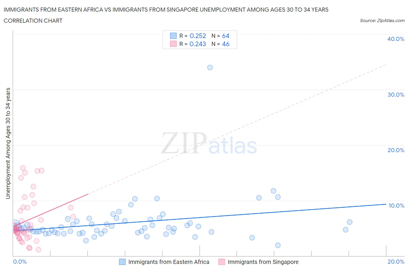 Immigrants from Eastern Africa vs Immigrants from Singapore Unemployment Among Ages 30 to 34 years