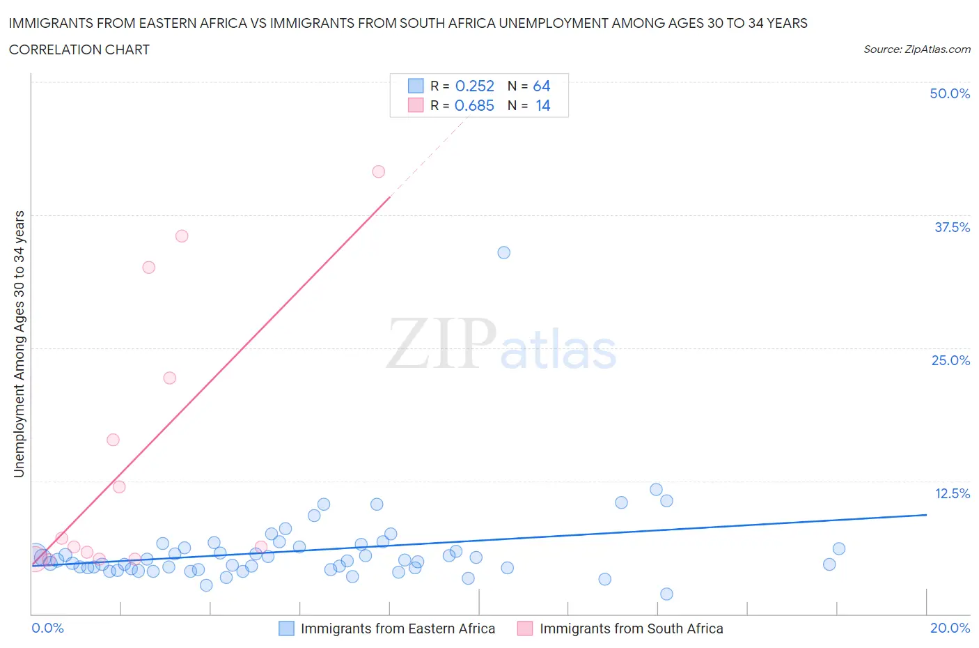Immigrants from Eastern Africa vs Immigrants from South Africa Unemployment Among Ages 30 to 34 years