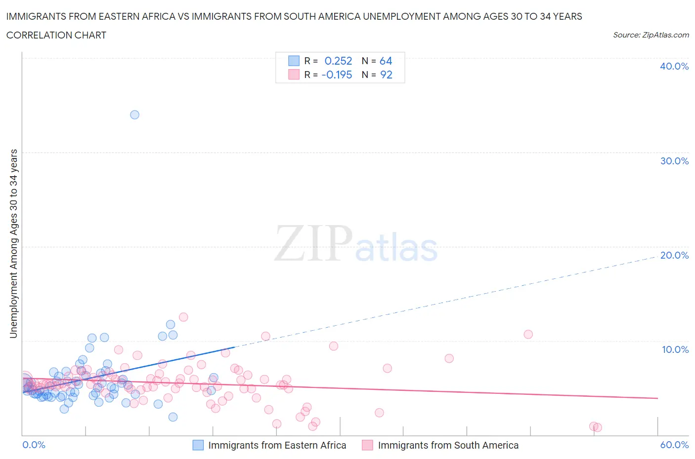 Immigrants from Eastern Africa vs Immigrants from South America Unemployment Among Ages 30 to 34 years