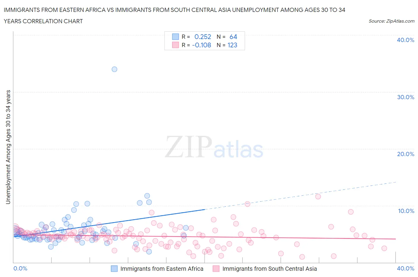 Immigrants from Eastern Africa vs Immigrants from South Central Asia Unemployment Among Ages 30 to 34 years