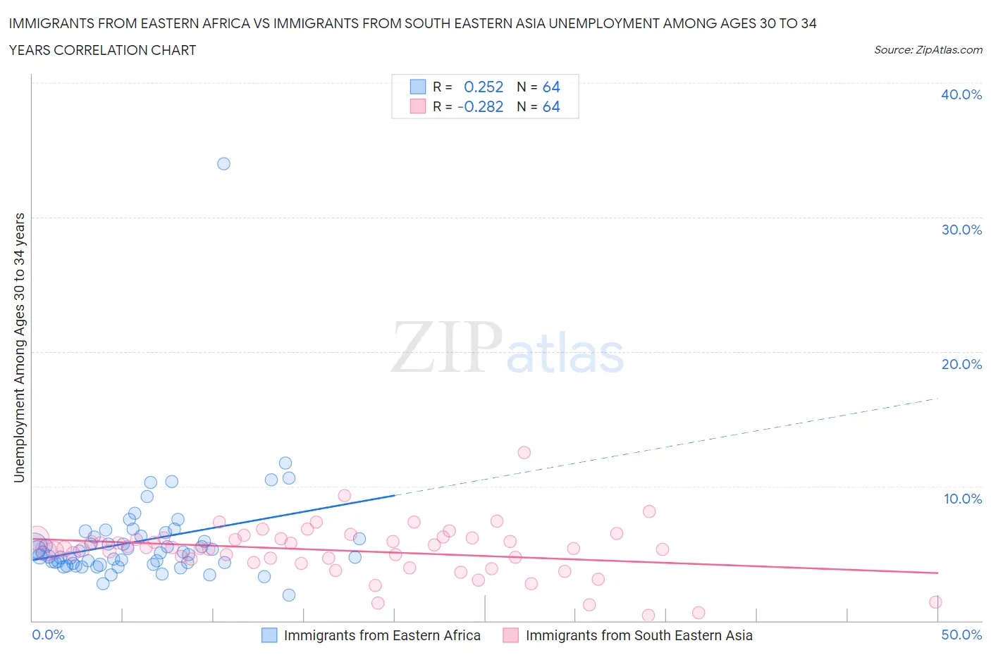 Immigrants from Eastern Africa vs Immigrants from South Eastern Asia Unemployment Among Ages 30 to 34 years