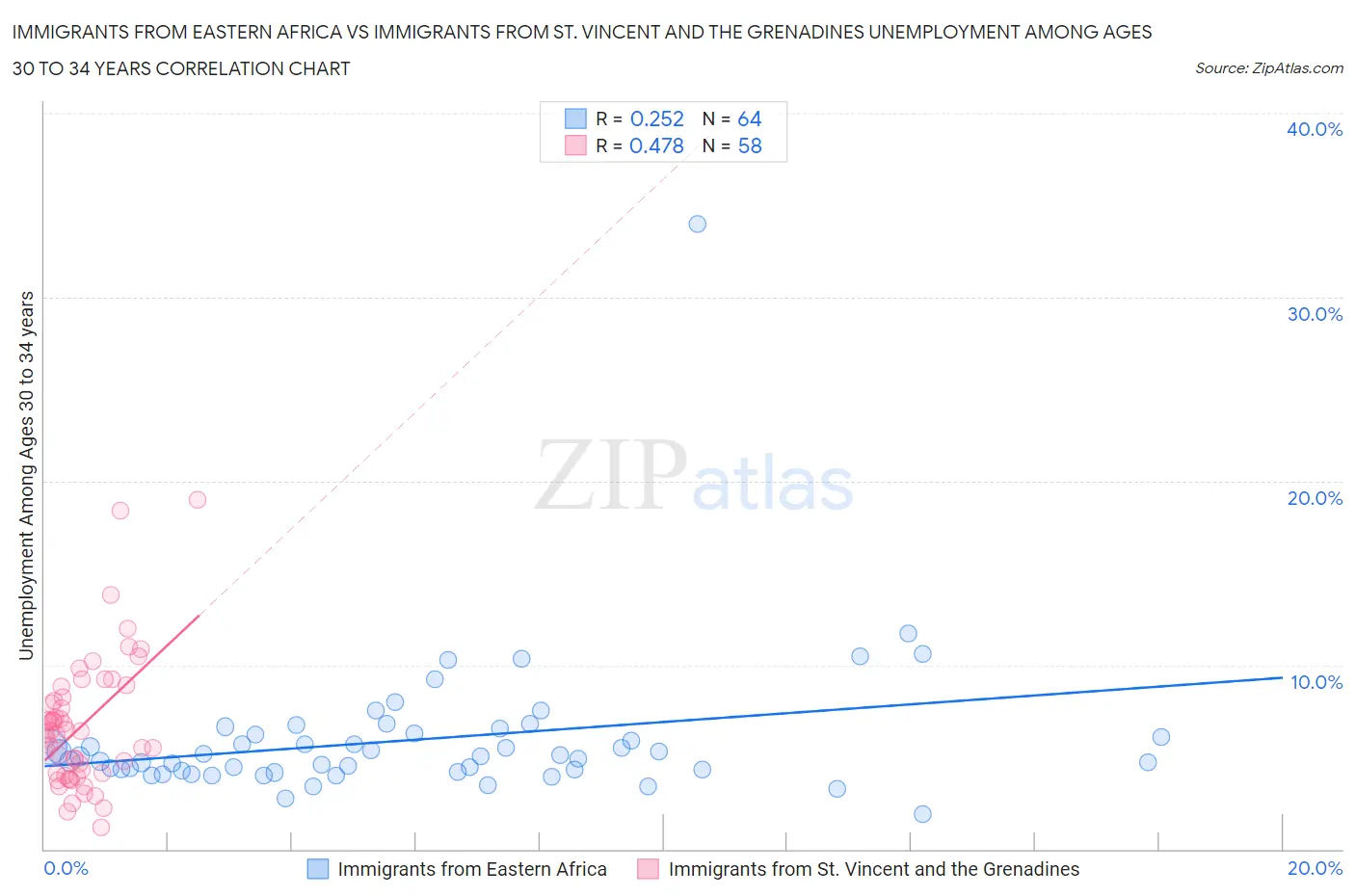 Immigrants from Eastern Africa vs Immigrants from St. Vincent and the Grenadines Unemployment Among Ages 30 to 34 years