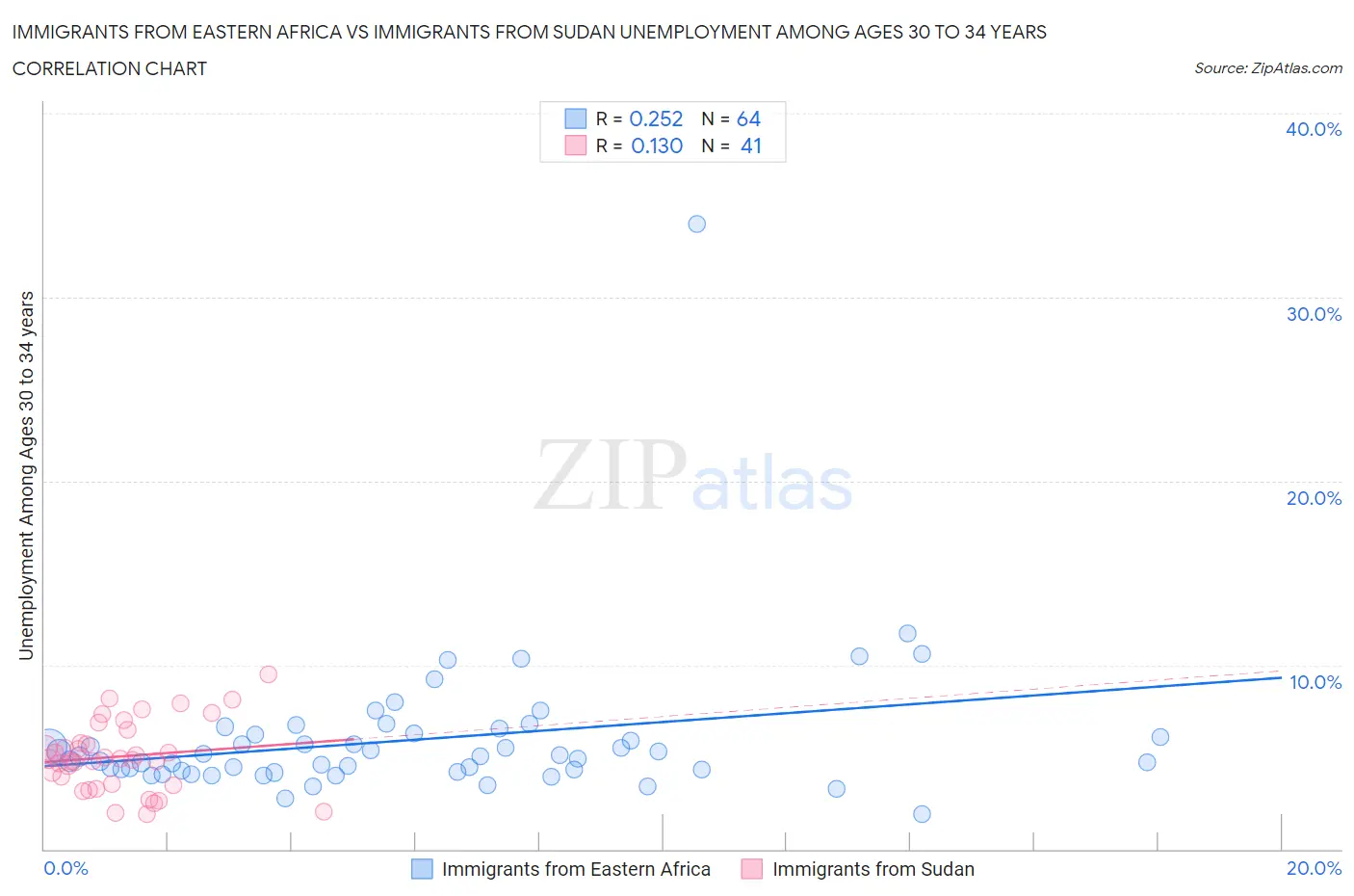 Immigrants from Eastern Africa vs Immigrants from Sudan Unemployment Among Ages 30 to 34 years