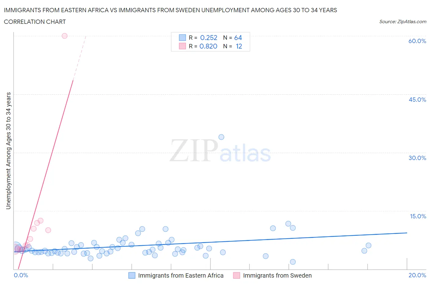 Immigrants from Eastern Africa vs Immigrants from Sweden Unemployment Among Ages 30 to 34 years