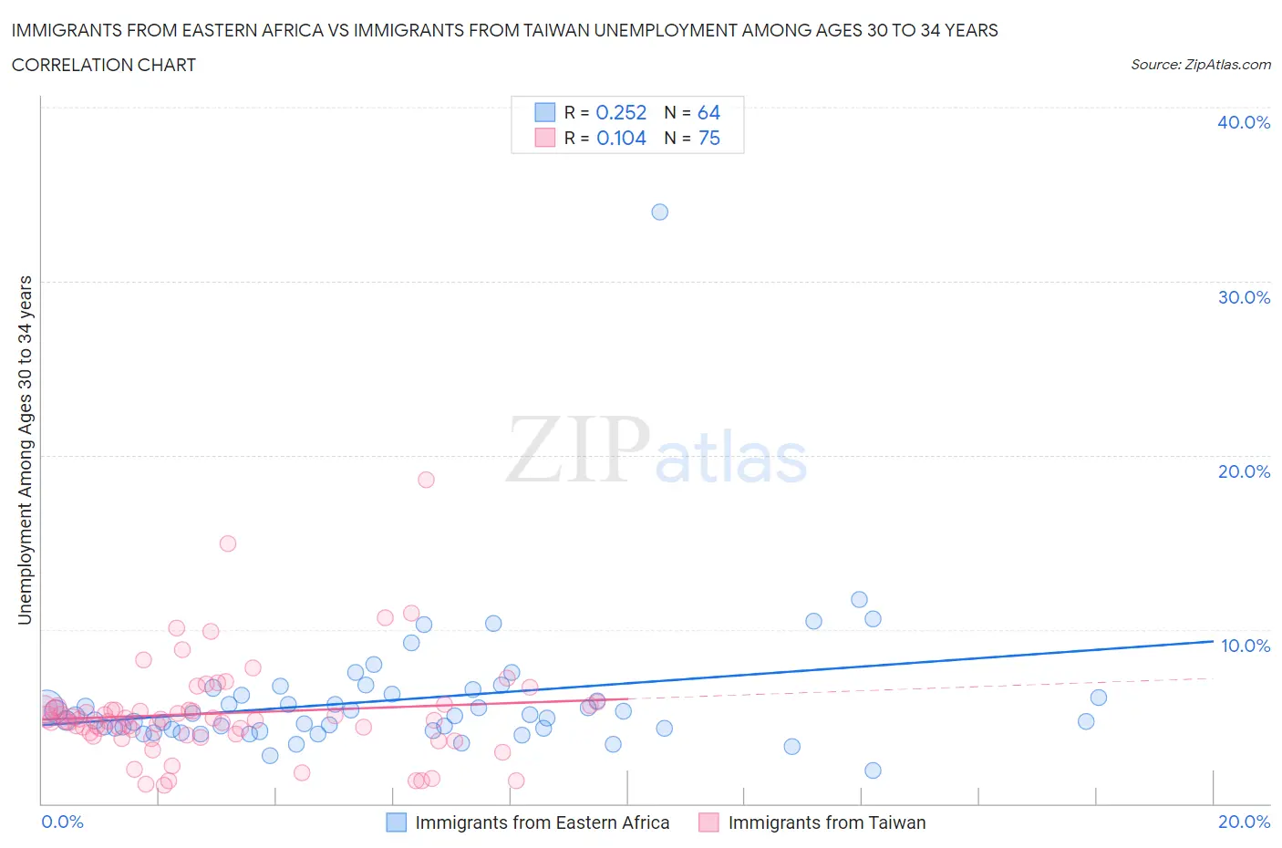 Immigrants from Eastern Africa vs Immigrants from Taiwan Unemployment Among Ages 30 to 34 years