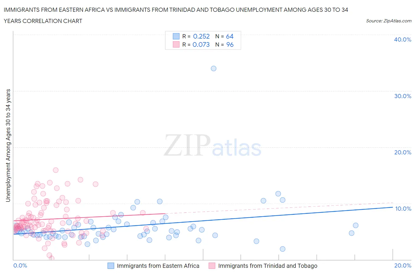 Immigrants from Eastern Africa vs Immigrants from Trinidad and Tobago Unemployment Among Ages 30 to 34 years
