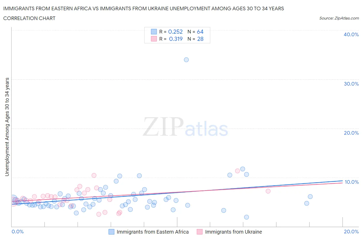 Immigrants from Eastern Africa vs Immigrants from Ukraine Unemployment Among Ages 30 to 34 years