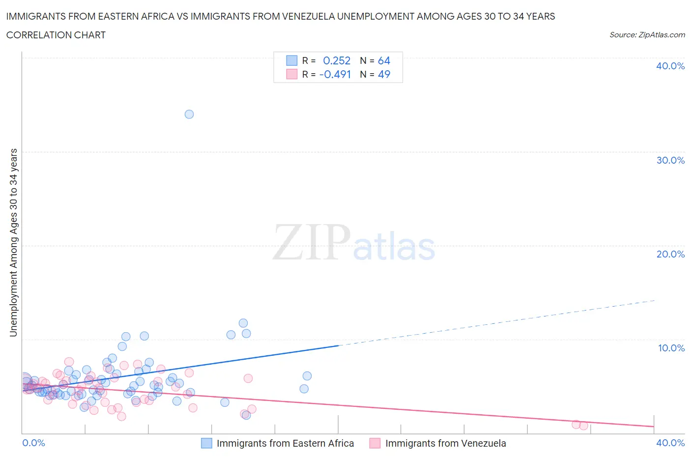 Immigrants from Eastern Africa vs Immigrants from Venezuela Unemployment Among Ages 30 to 34 years