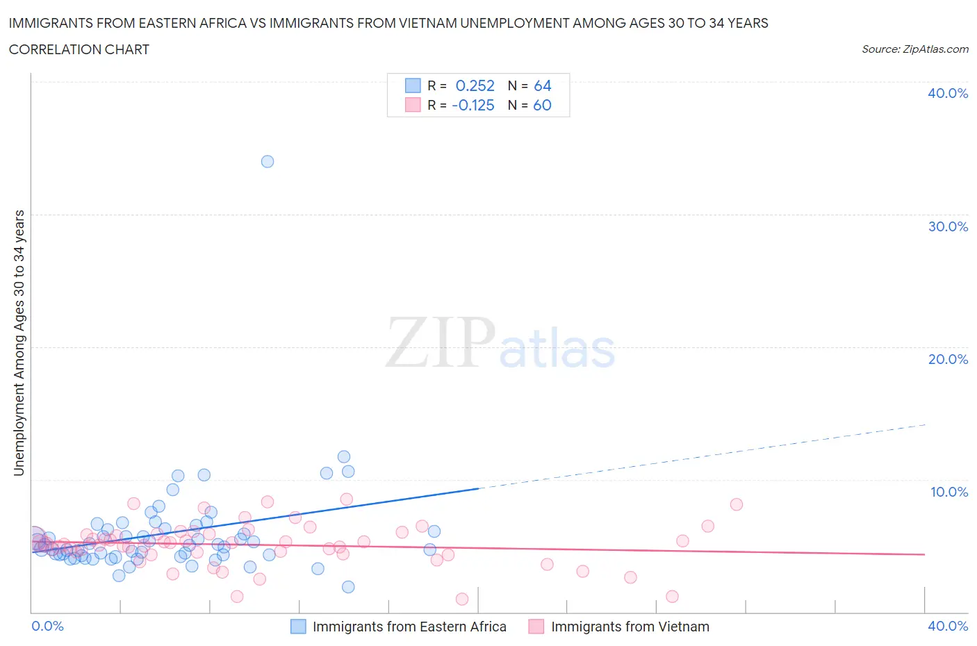 Immigrants from Eastern Africa vs Immigrants from Vietnam Unemployment Among Ages 30 to 34 years