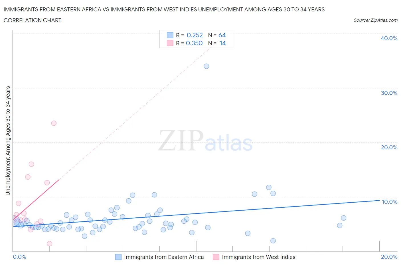 Immigrants from Eastern Africa vs Immigrants from West Indies Unemployment Among Ages 30 to 34 years