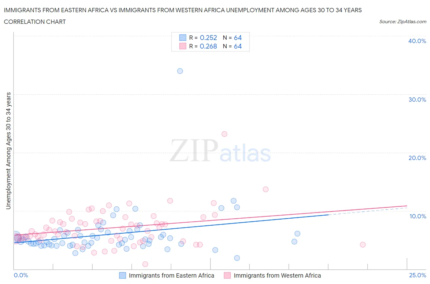 Immigrants from Eastern Africa vs Immigrants from Western Africa Unemployment Among Ages 30 to 34 years
