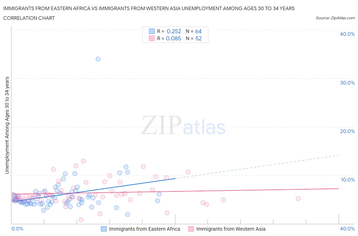 Immigrants from Eastern Africa vs Immigrants from Western Asia Unemployment Among Ages 30 to 34 years