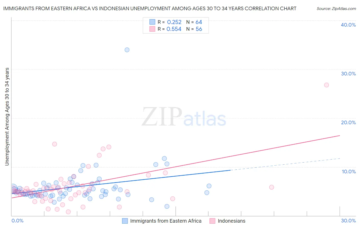 Immigrants from Eastern Africa vs Indonesian Unemployment Among Ages 30 to 34 years