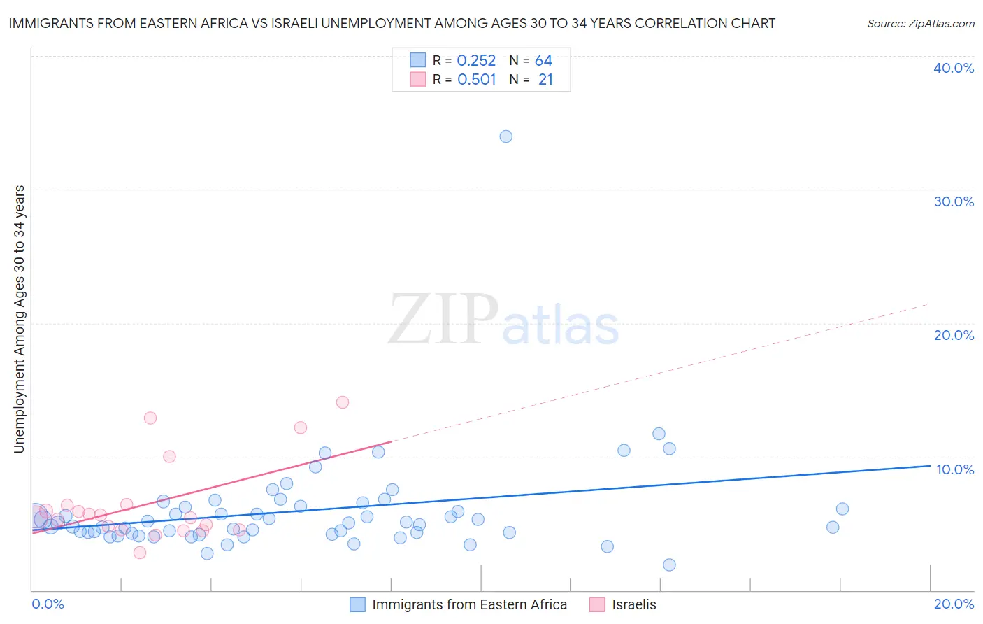 Immigrants from Eastern Africa vs Israeli Unemployment Among Ages 30 to 34 years