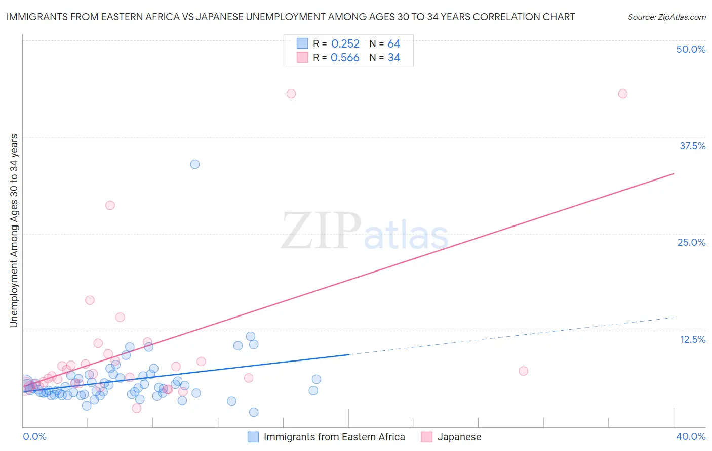 Immigrants from Eastern Africa vs Japanese Unemployment Among Ages 30 to 34 years
