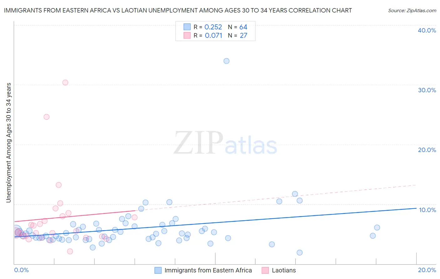 Immigrants from Eastern Africa vs Laotian Unemployment Among Ages 30 to 34 years