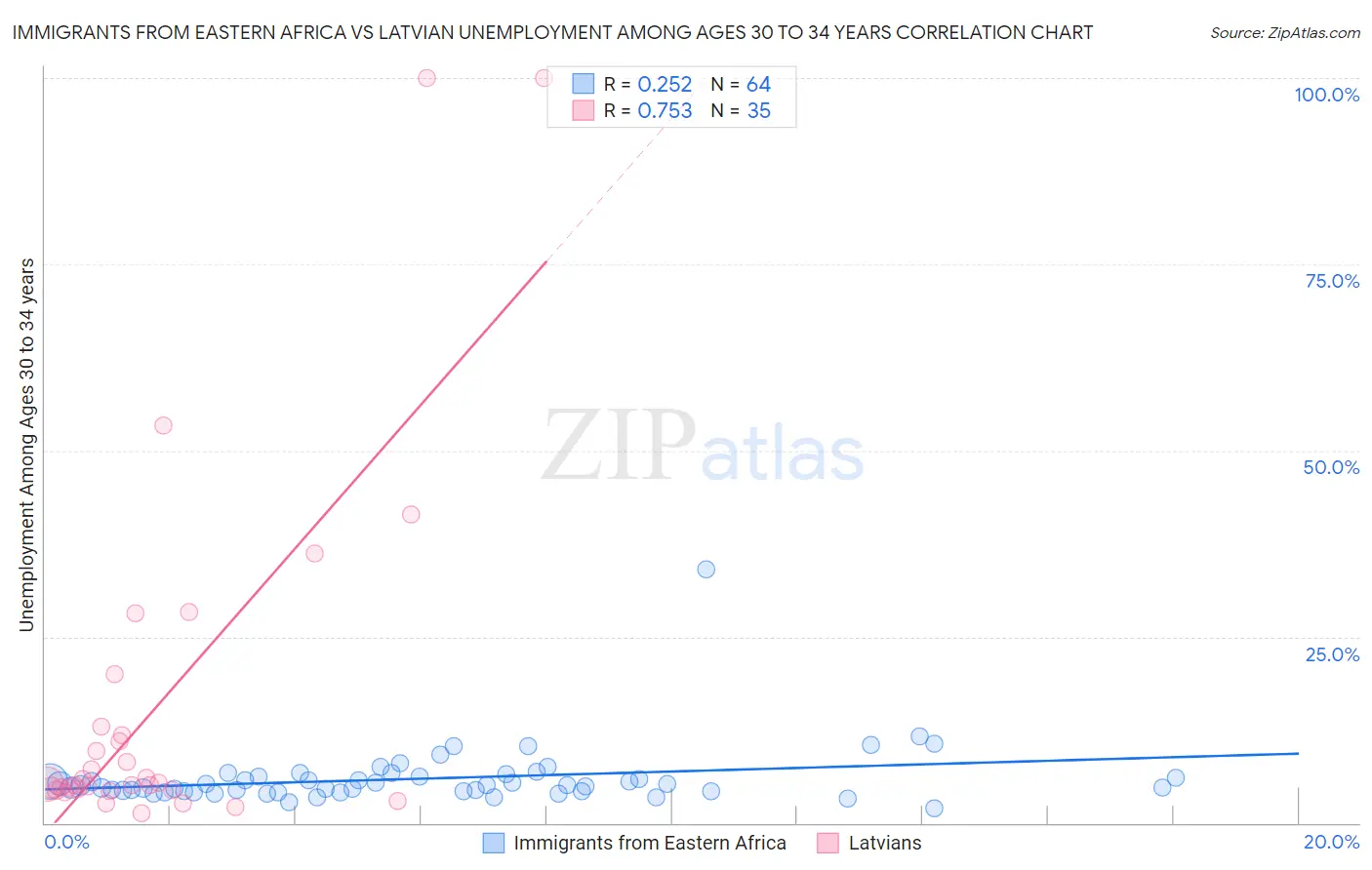 Immigrants from Eastern Africa vs Latvian Unemployment Among Ages 30 to 34 years