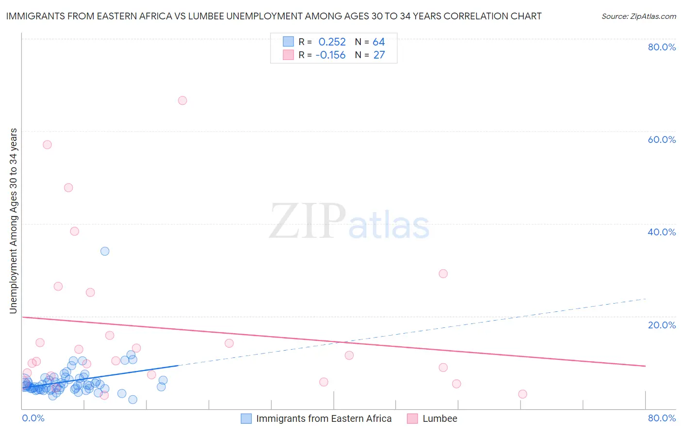 Immigrants from Eastern Africa vs Lumbee Unemployment Among Ages 30 to 34 years