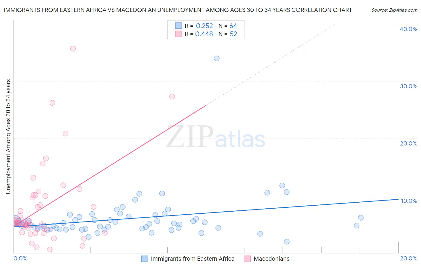 Immigrants from Eastern Africa vs Macedonian Unemployment Among Ages 30 to 34 years