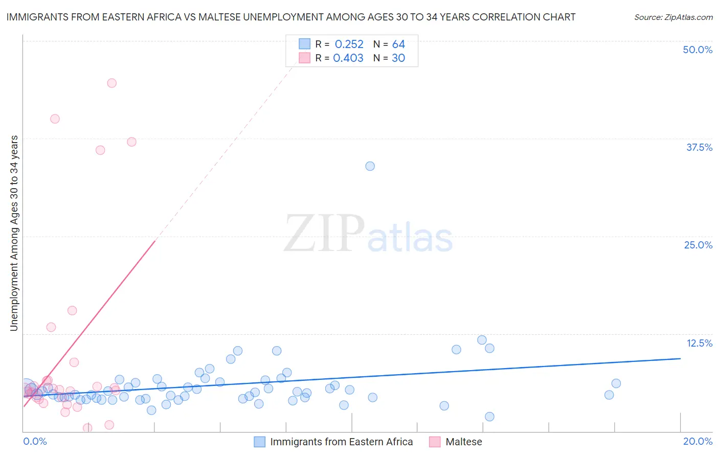 Immigrants from Eastern Africa vs Maltese Unemployment Among Ages 30 to 34 years
