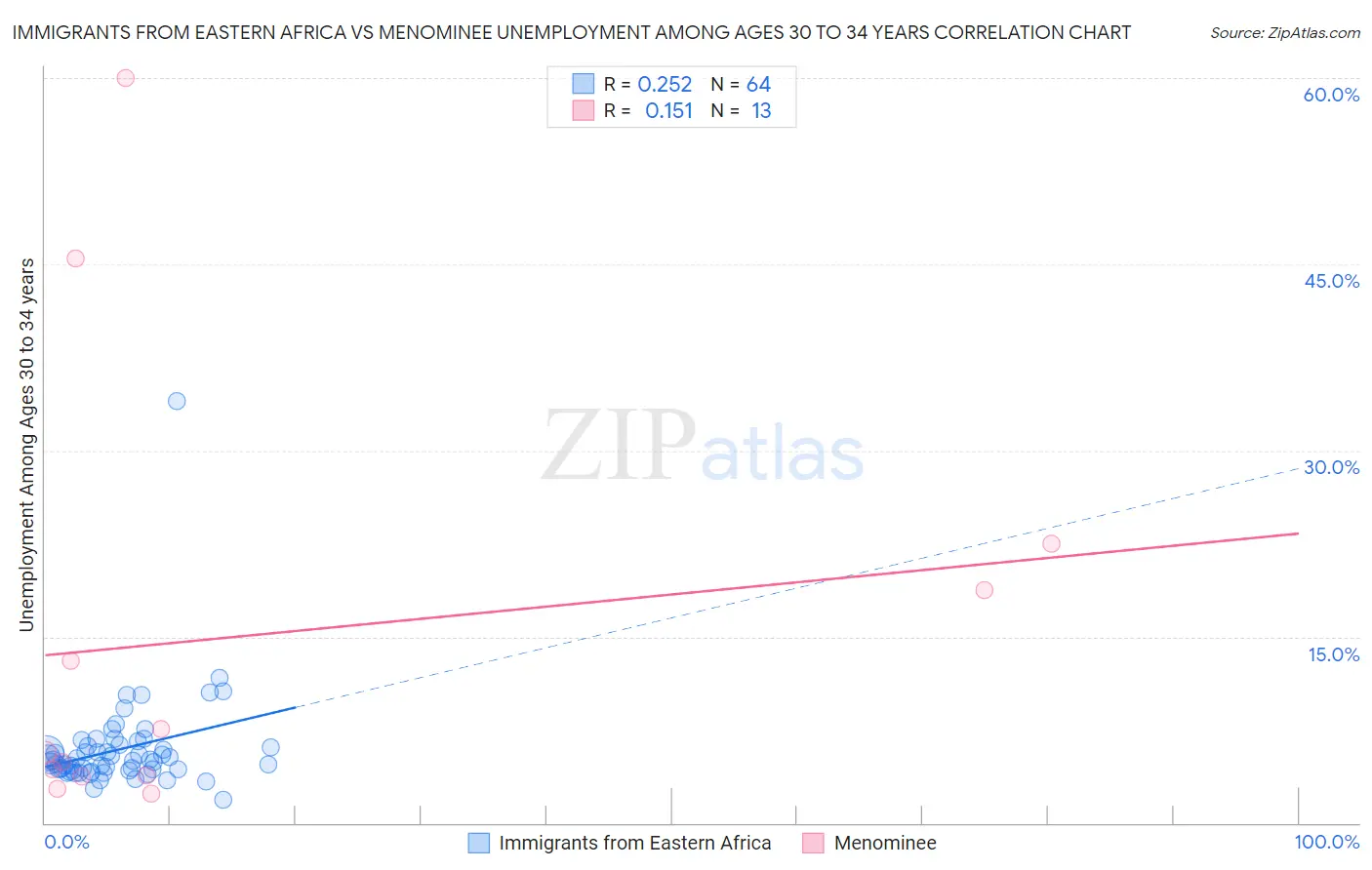 Immigrants from Eastern Africa vs Menominee Unemployment Among Ages 30 to 34 years