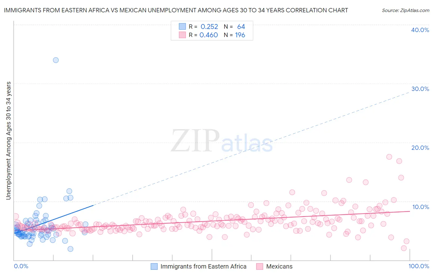 Immigrants from Eastern Africa vs Mexican Unemployment Among Ages 30 to 34 years