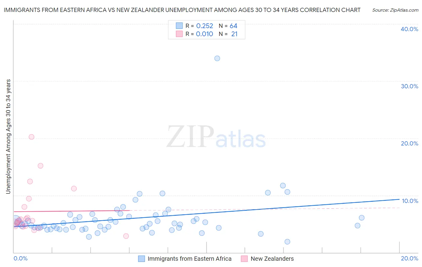 Immigrants from Eastern Africa vs New Zealander Unemployment Among Ages 30 to 34 years