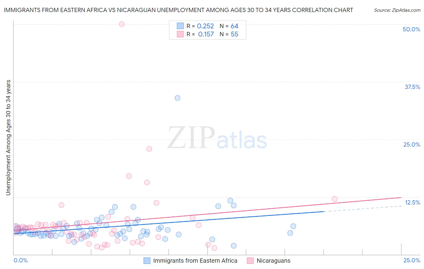 Immigrants from Eastern Africa vs Nicaraguan Unemployment Among Ages 30 to 34 years