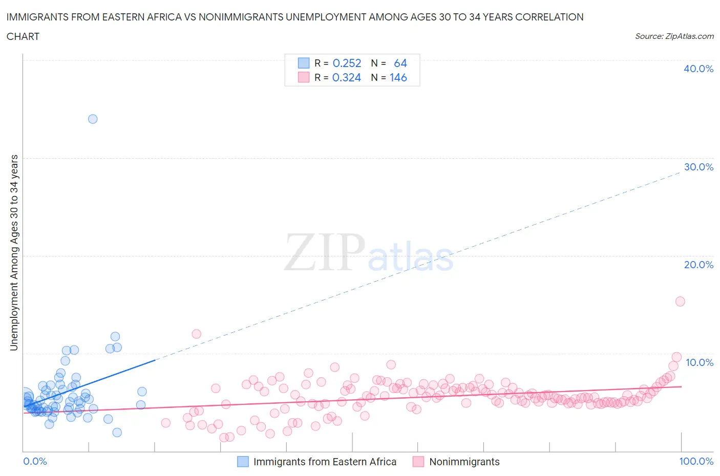 Immigrants from Eastern Africa vs Nonimmigrants Unemployment Among Ages 30 to 34 years