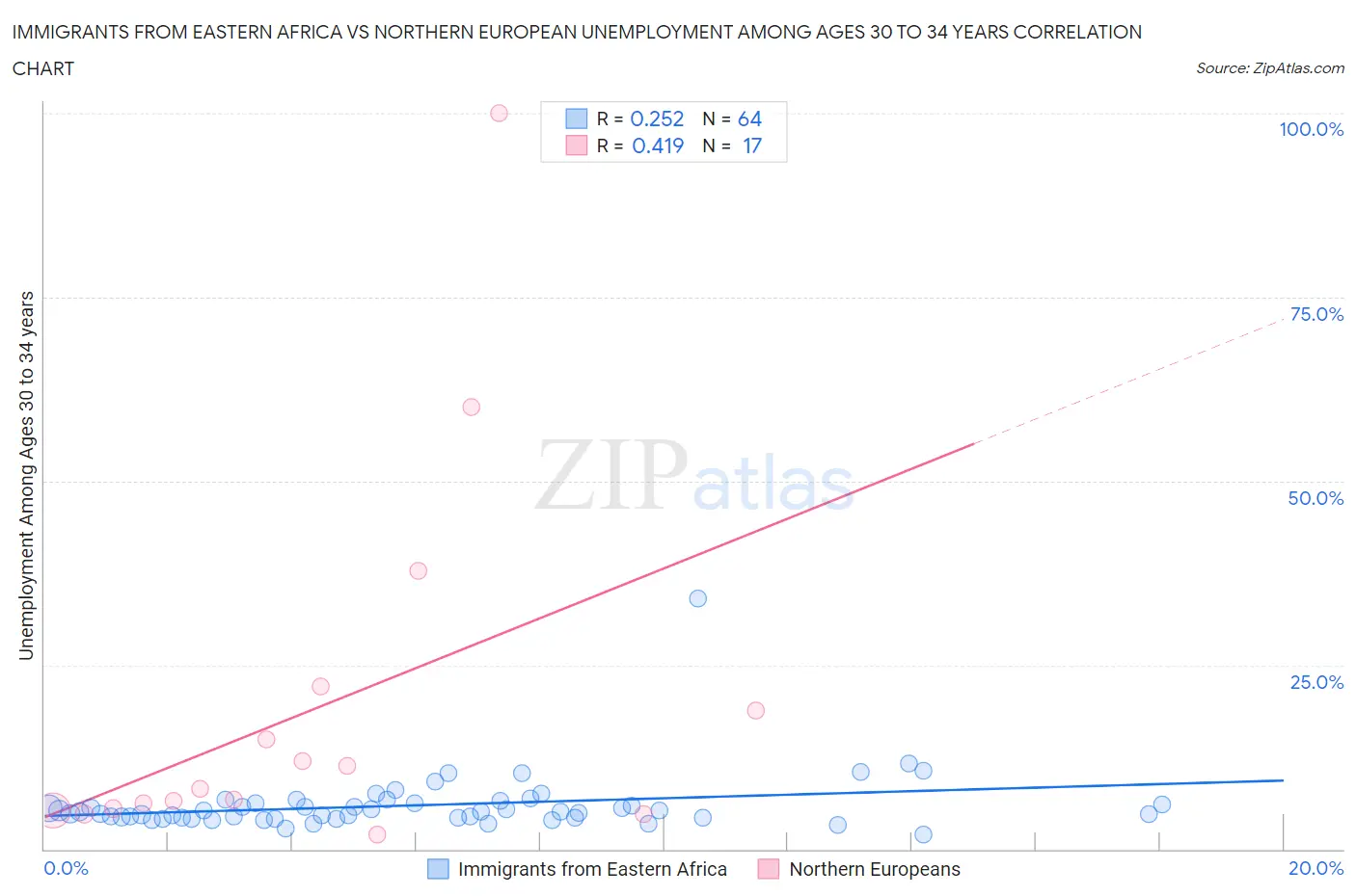 Immigrants from Eastern Africa vs Northern European Unemployment Among Ages 30 to 34 years