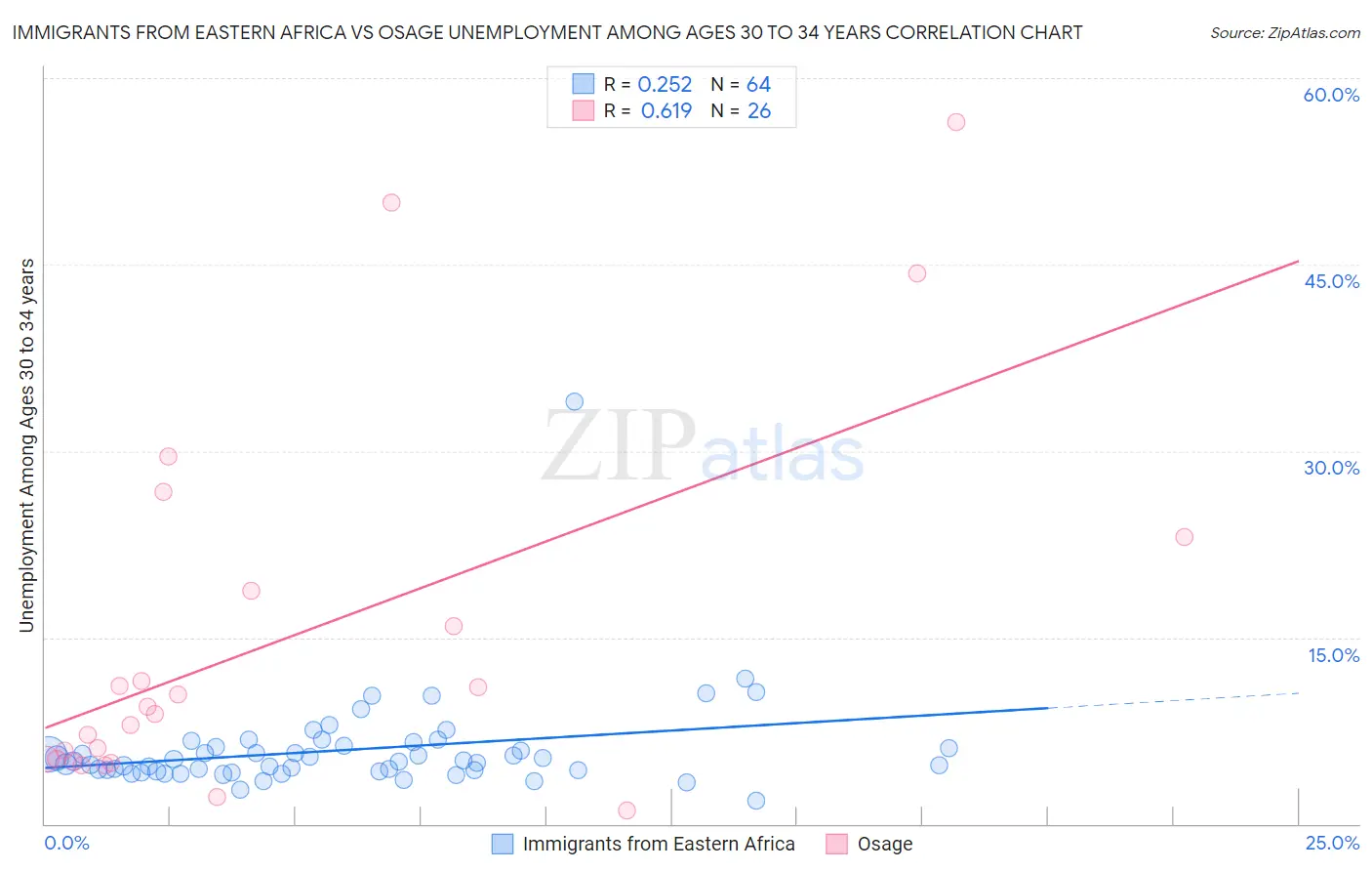 Immigrants from Eastern Africa vs Osage Unemployment Among Ages 30 to 34 years