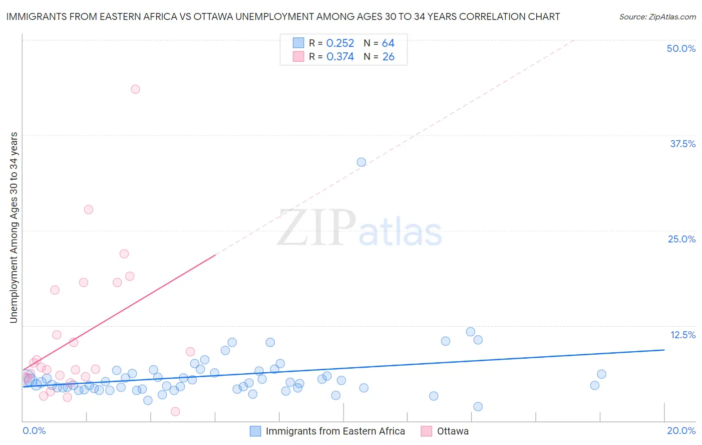 Immigrants from Eastern Africa vs Ottawa Unemployment Among Ages 30 to 34 years