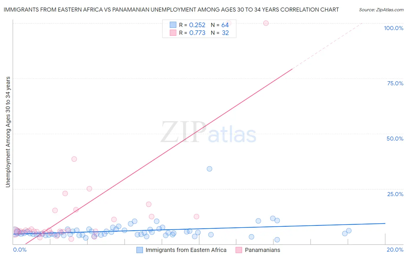 Immigrants from Eastern Africa vs Panamanian Unemployment Among Ages 30 to 34 years