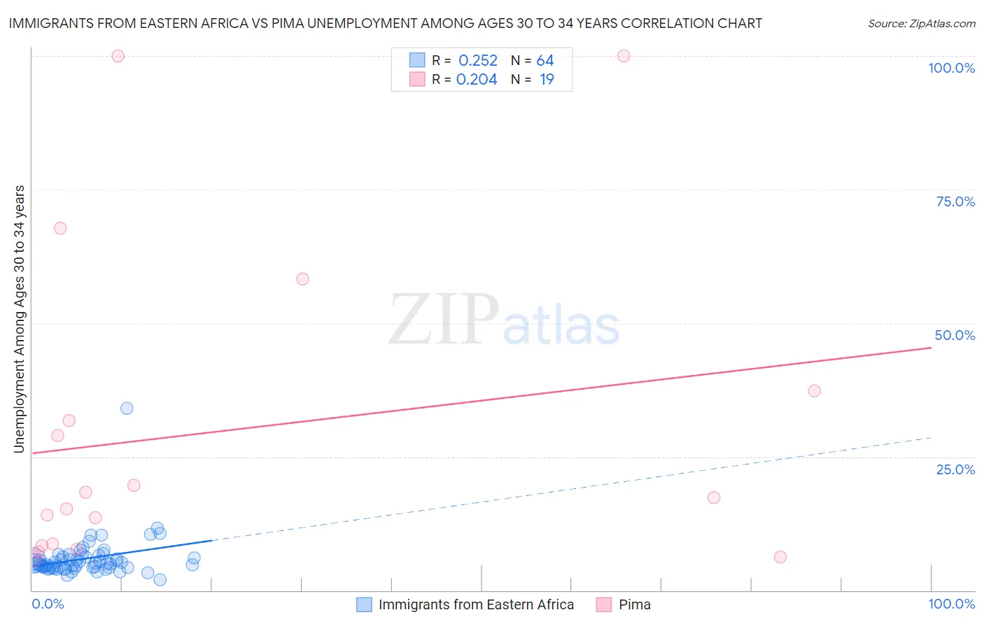 Immigrants from Eastern Africa vs Pima Unemployment Among Ages 30 to 34 years