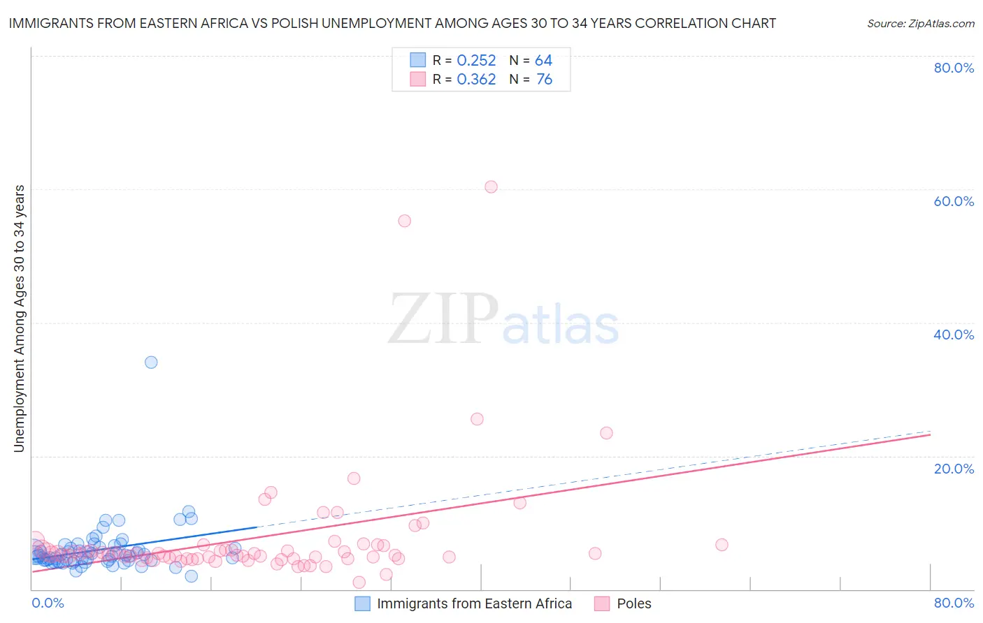 Immigrants from Eastern Africa vs Polish Unemployment Among Ages 30 to 34 years